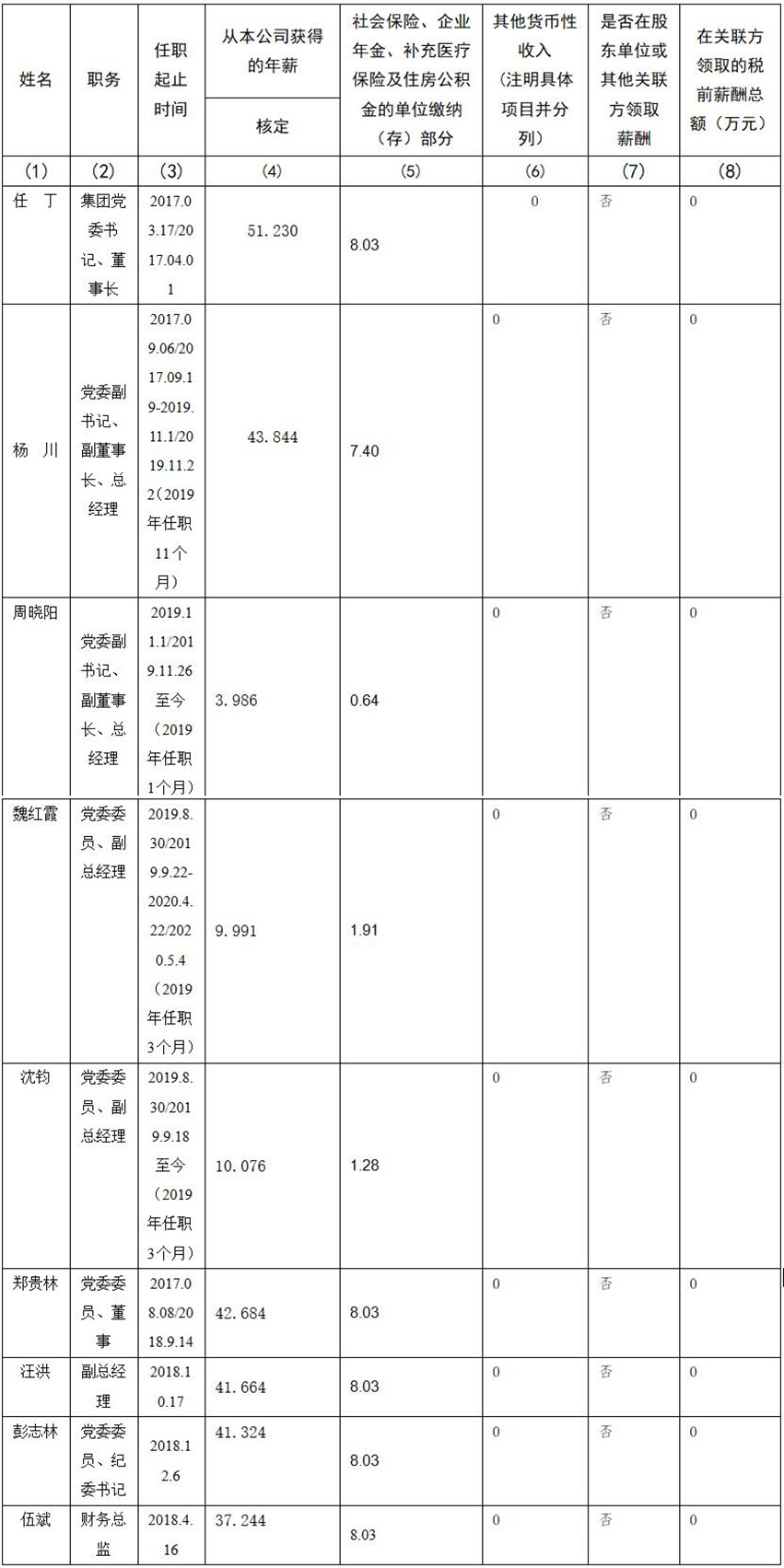 兴发游戏xf 公司董事、监事、高级治理人员2019年度薪酬情况